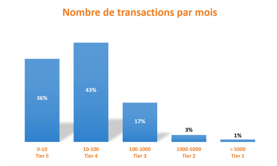 E-commerce : le paiement en ligne côté marchand transactions en ligne