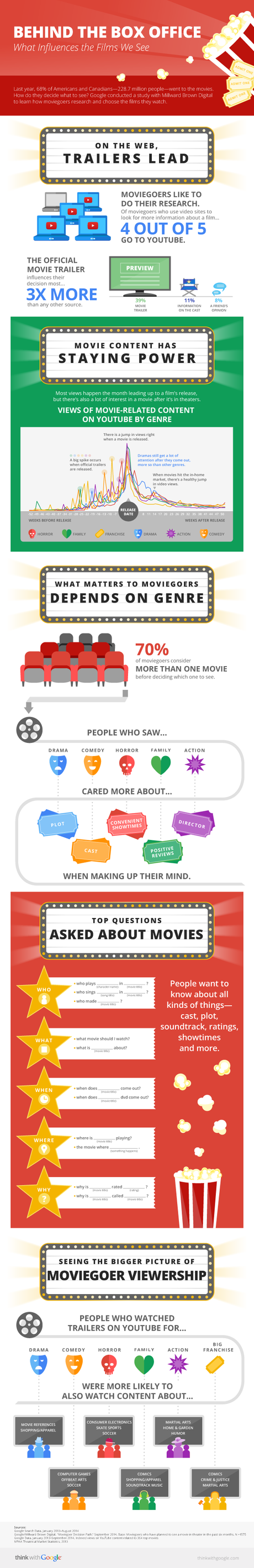 BoxOfficeInfographicGooglefullsize1