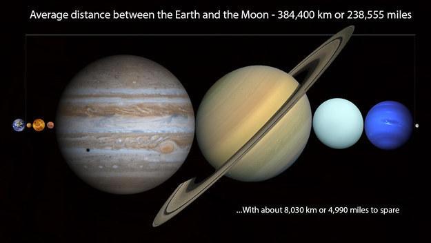 Entre la terre et la lune on peut caser toutes les planètes du système solaire !