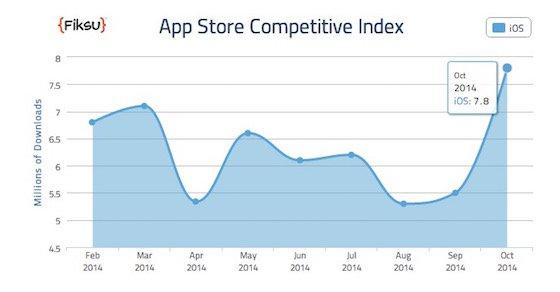 App Store téléchargements octobre 2014