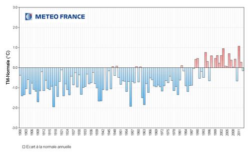 Ecart à la moyenne annuelle de référence 1981 - 2010 de l'indicateur de température moyenne - Zone climatique : France - 1900 à 2013