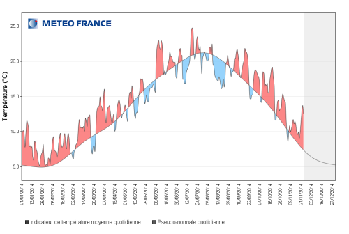 Indicateur quotidien de température moyenne - Zone climatique : France - du 1er janvier au 31 décembre 2014