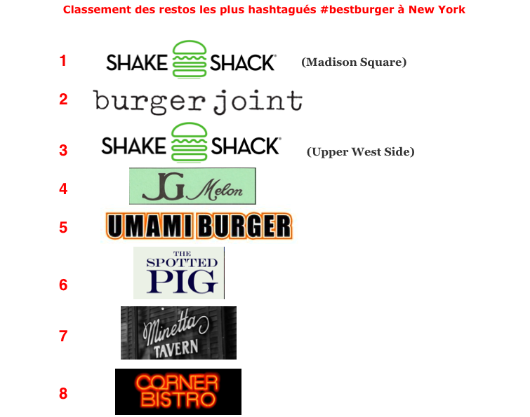 meilleur burger de new york #bestburger