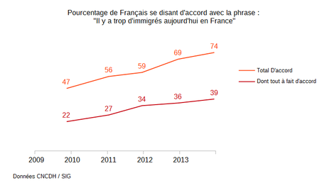 Les Français sont-ils racistes ? Trop d'immigrés en France