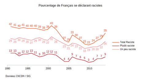 Les Français sont-ils racistes ? Racistes