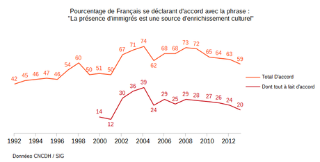 Les Français sont-ils racistes ? Immigrés enrichissement culturel