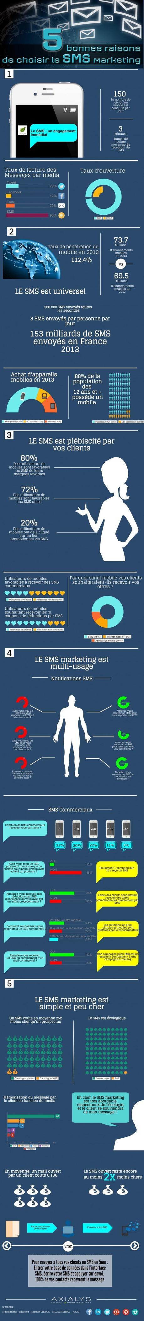 Le SMS dans votre stratégie Marketing