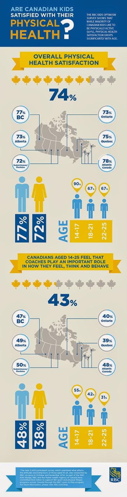 Le Projet Vive l'activité physique RBC en partenariat avec Participaction