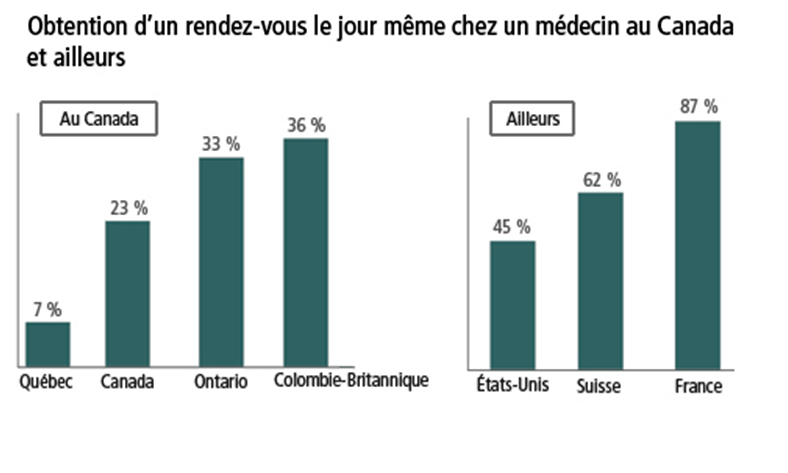 Médecins québécois : un sérieux problème de performance et de productivité !