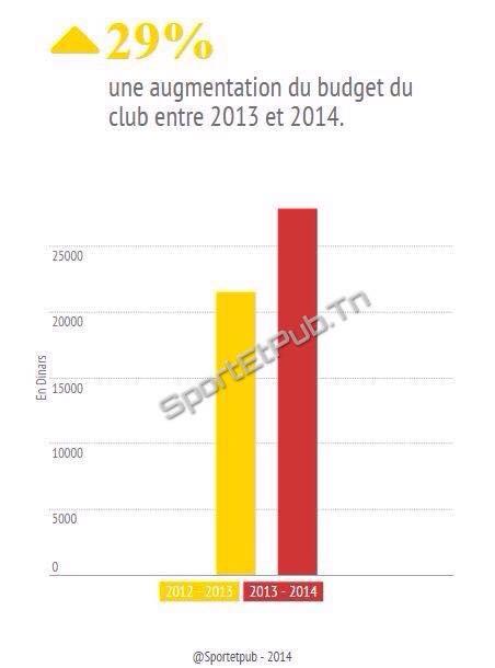 Espérance-Sportive-De-Tunis-evolution-budget-est-2013-2014