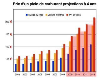 1 plein ça va, 3 c’est terminé de mon pouvoir d’achat.