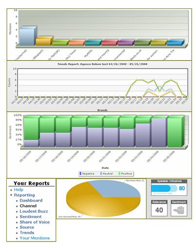 dashboard du logiciel de veille Andiamo Brand Monitoring