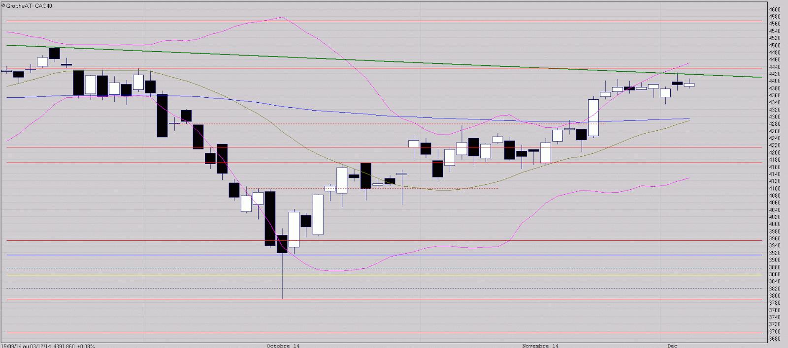 Toujours au contact des 4400 points
