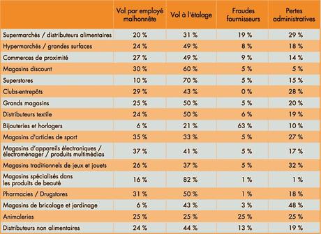 Hypers et supers pâtissent en proportion moins des vols à l'étalage que la moyenne de  la distribution.