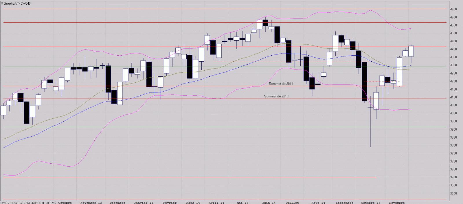 Relance haussière confirmée