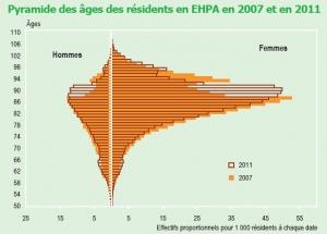 EHPA: Des résidents de plus en plus âgés et dépendants – DREES