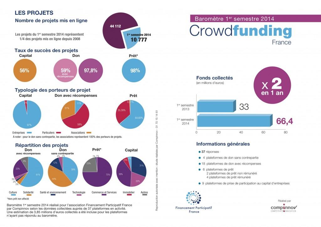#succès Le crowdfunding franchit le cap du million de contributeurs en France