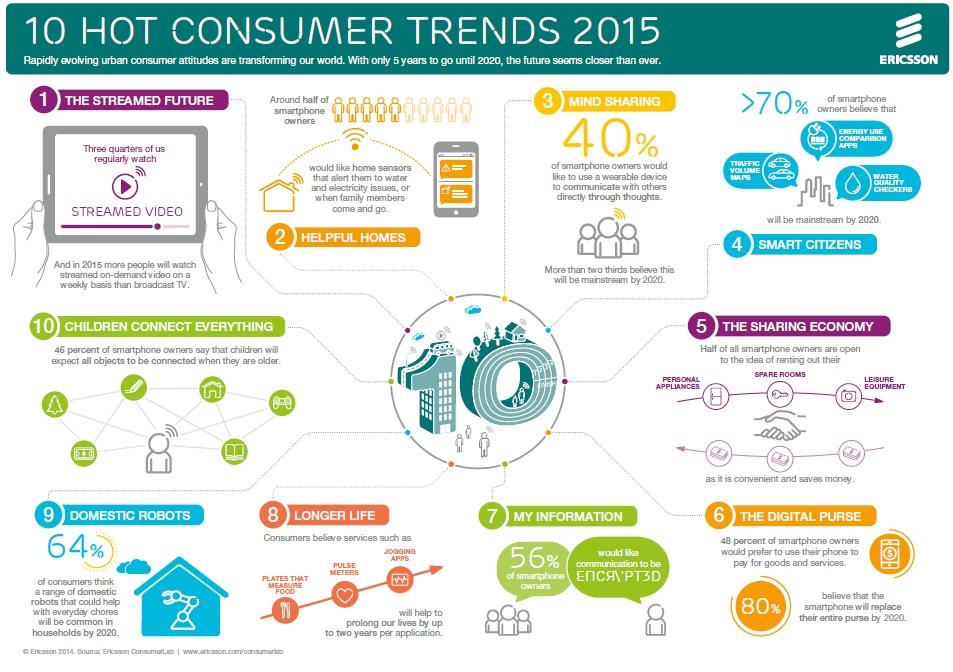 Consommation 2015 : un grand pas vers la connectivité