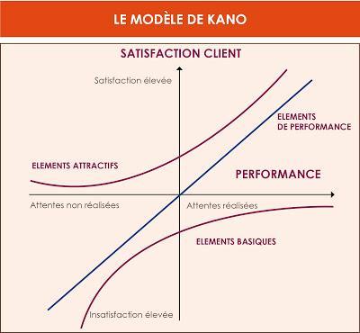 Le modèle de Kano - Les attentes des clients