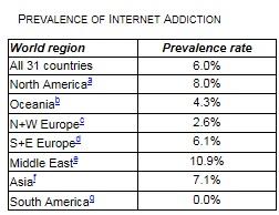INTERNET: 6% des gens y sont addicts – Cyberpsychology, Behavior and Social Networking