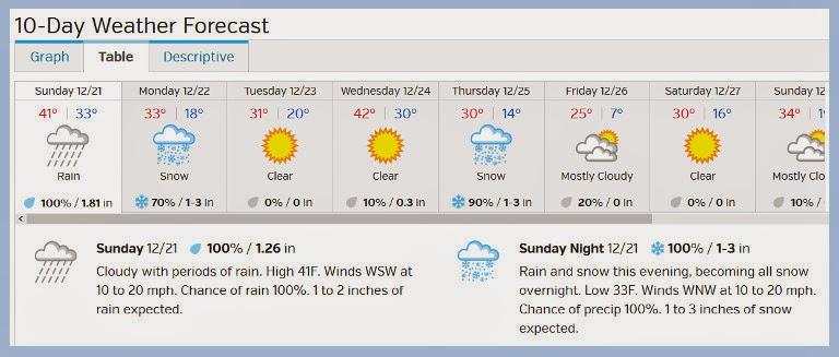 Les prévisions météo et moi