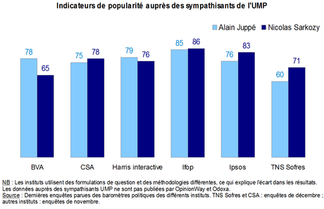 Popularité Sarkozy Juppé sympathisants UMP