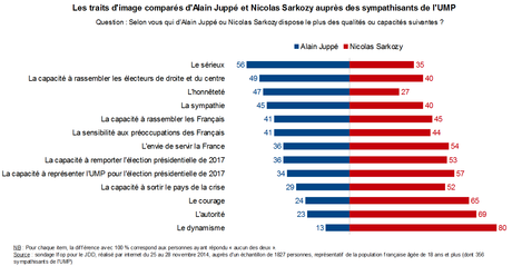 Traits d'image Juppé Sarkozy