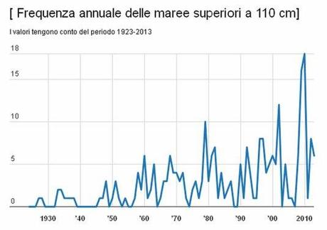 Fréqunce annuelle des marées supérieures à 110cm