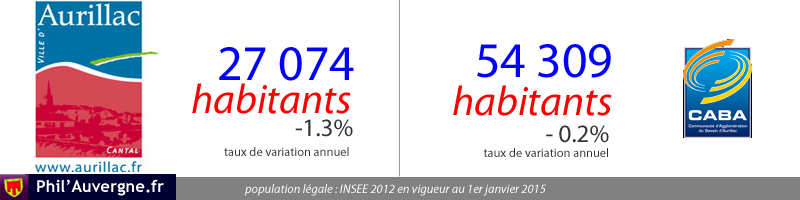 27 054 habitants à Aurillac / 54 309 habitants sur l'agglomération