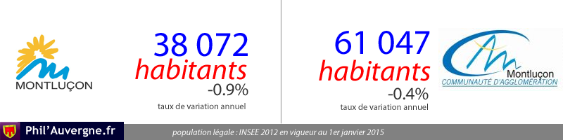 38072 habitants à Montluçon / 61074 habitants sur l'agglomération
