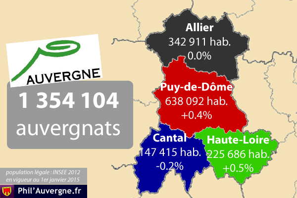 1 354 104 habitants en Auvergne