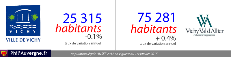 25351 habitants à vichy / 75281 habitants sur l'agglomération