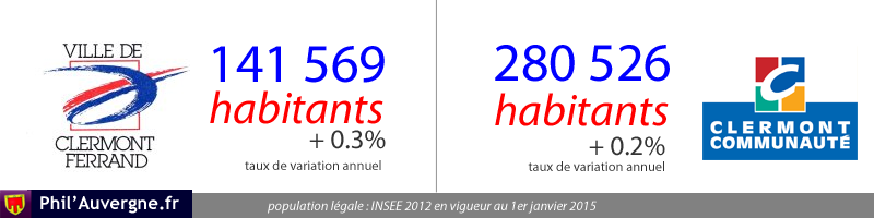 141 569 habitants à clermont / 280 526 habitants sur l'agglomération