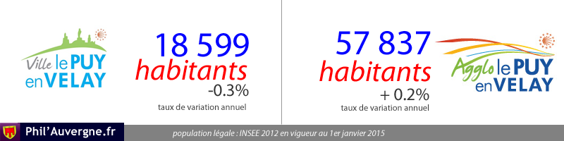18 599 habitants / 57 837 habitants sur l'agglomération