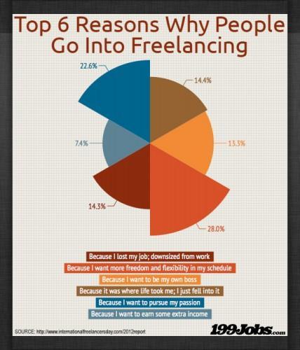 top-6-reasons-why-people--go-into-freelancing_5232f49b7974a_w1500