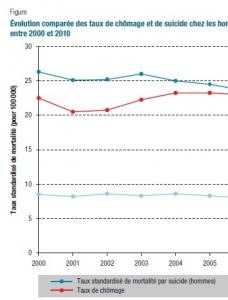 SUICIDE et CHÔMAGE, une association démontrée en France – InVS -BEH