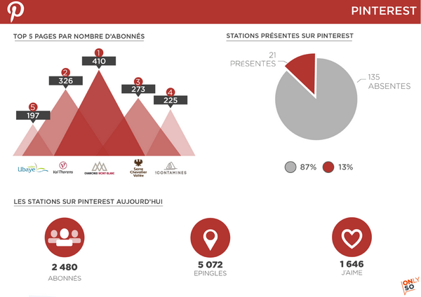 Infographie : Les stations de ski françaises sur les médias sociaux en 2014