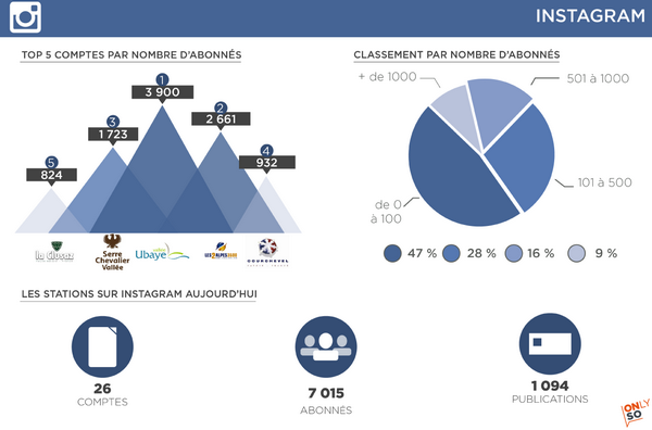 Infographie : Les stations de ski françaises sur les médias sociaux en 2014