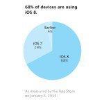 iOS-8-adoption-68-pourcents