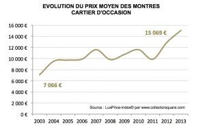 Graph Cartier prix moyen Collector Square