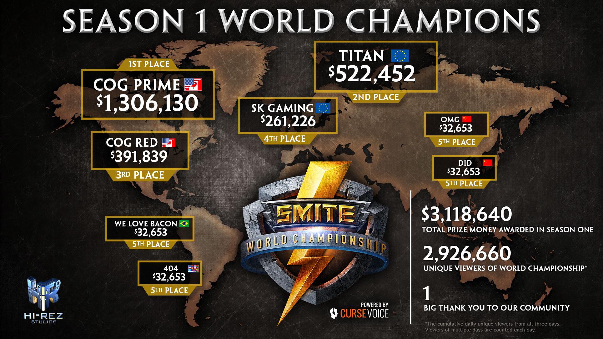 SMITE World Championship : les vainqueurs !
