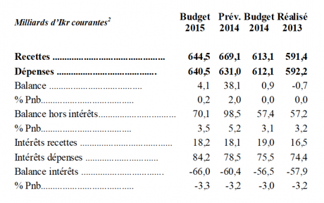 budget islande 2015