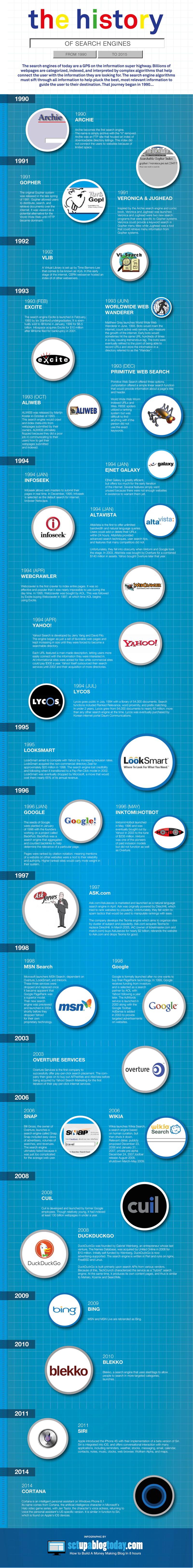 L'histoire des moteurs de recherche #infographie
