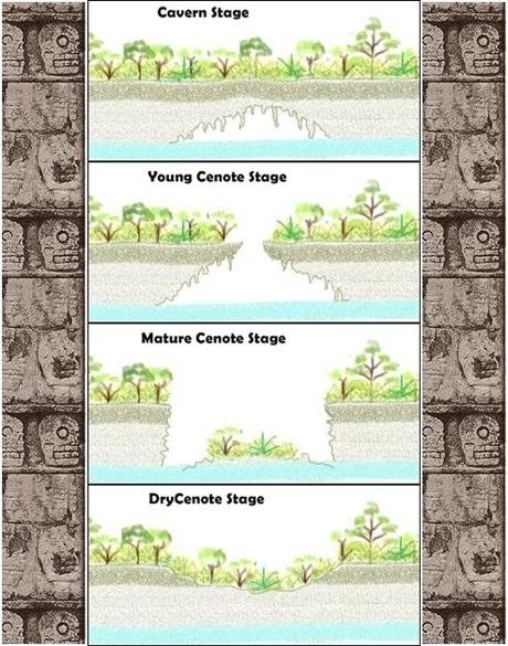 cenote-formation-erosion
