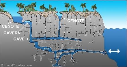 cenote-reseau-souterrain