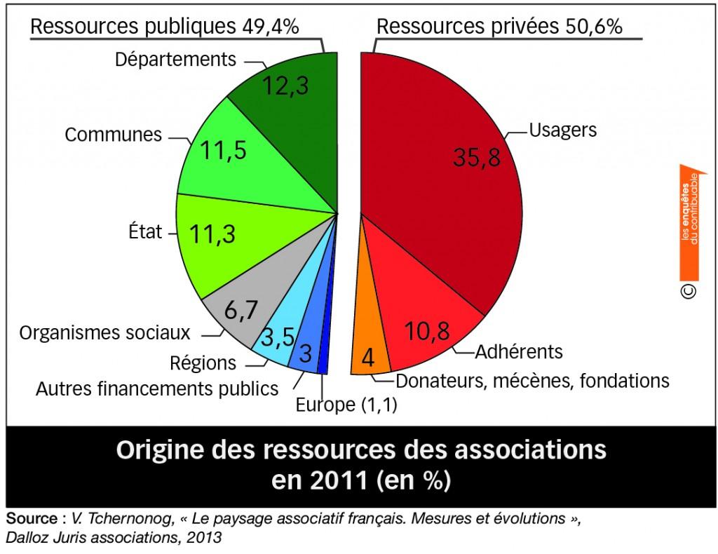 origine associations ressources 2011