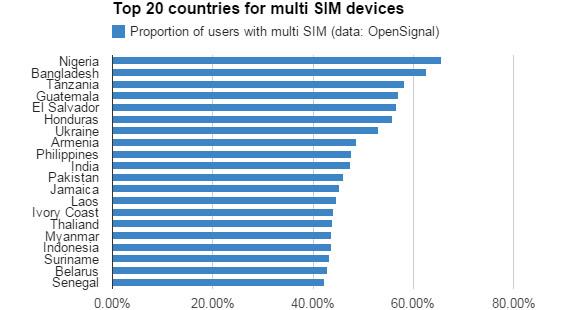 Bref, un quart des smartphones du monde sont Dual SIM
