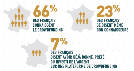 7% des Français ont déjà contribué à une collecte en crowdfunding