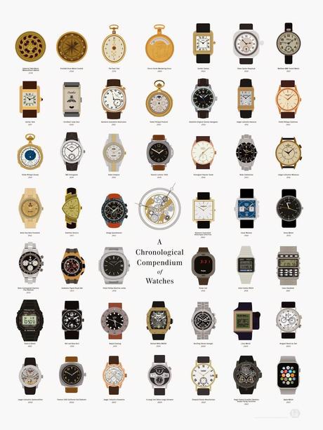 Une chronologie historique à travers 47 montres iconiques