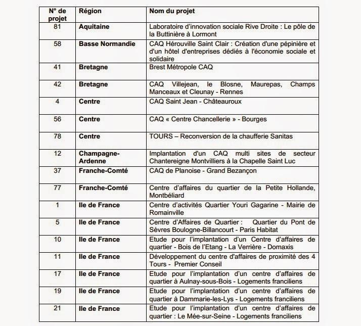 Les 55 lauréats de l’appel à projets des centres d’affaires de quartier